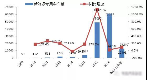 2017年我國新能源專用汽車市場(chǎng)分析