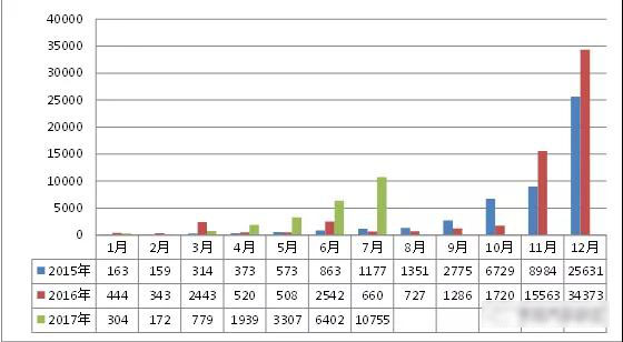 2017年我國新能源專用汽車市場(chǎng)分析
