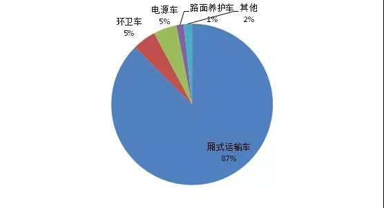 2017年我國新能源專用汽車市場(chǎng)分析