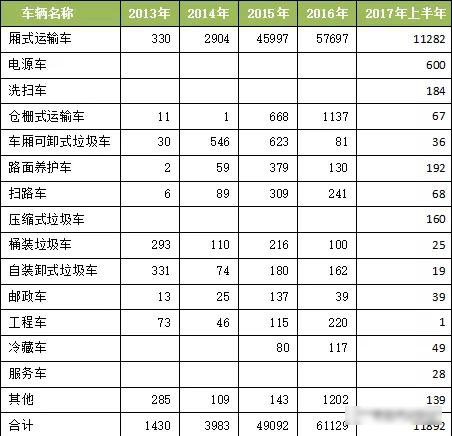 2017年我國新能源專用汽車市場(chǎng)分析